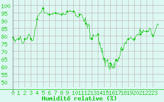 Courbe de l'humidit relative pour Tarbes (65)