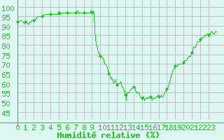 Courbe de l'humidit relative pour Aix-en-Provence (13)