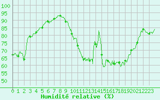 Courbe de l'humidit relative pour Calais / Marck (62)