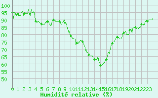 Courbe de l'humidit relative pour Valence (26)