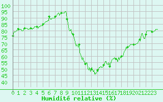 Courbe de l'humidit relative pour Cazaux (33)