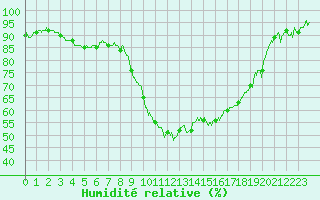 Courbe de l'humidit relative pour Salon-de-Provence (13)