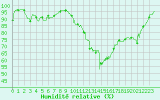 Courbe de l'humidit relative pour Poitiers (86)