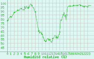 Courbe de l'humidit relative pour Guret Saint-Laurent (23)