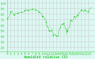 Courbe de l'humidit relative pour Pointe de Socoa (64)