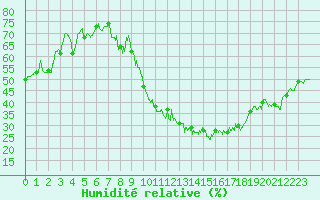 Courbe de l'humidit relative pour Nancy - Ochey (54)
