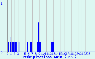 Diagramme des prcipitations pour Saint Ovin (50)