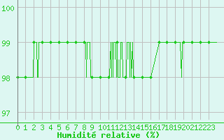 Courbe de l'humidit relative pour Lanvoc (29)