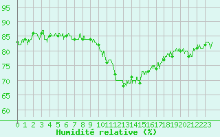 Courbe de l'humidit relative pour Cap Gris-Nez (62)