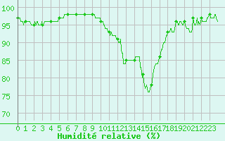 Courbe de l'humidit relative pour Beauvais (60)