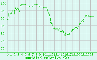 Courbe de l'humidit relative pour Luxeuil (70)
