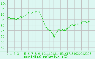 Courbe de l'humidit relative pour La Rochelle - Aerodrome (17)