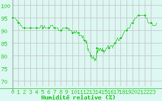 Courbe de l'humidit relative pour Chteaudun (28)