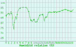 Courbe de l'humidit relative pour Cap Pertusato (2A)