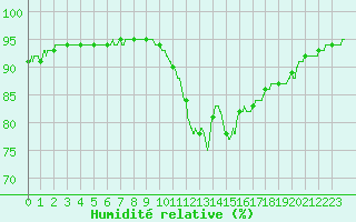 Courbe de l'humidit relative pour Chambry / Aix-Les-Bains (73)