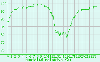 Courbe de l'humidit relative pour Toussus-le-Noble (78)