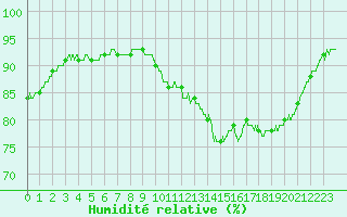 Courbe de l'humidit relative pour Villacoublay (78)