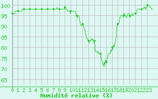 Courbe de l'humidit relative pour Cazaux (33)
