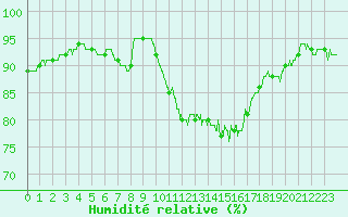 Courbe de l'humidit relative pour Poitiers (86)