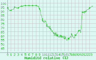 Courbe de l'humidit relative pour Angoulme - Brie Champniers (16)