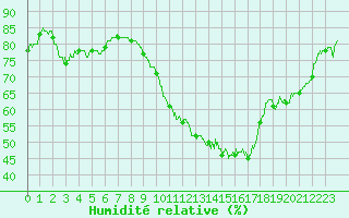 Courbe de l'humidit relative pour Le Perthus (66)