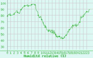 Courbe de l'humidit relative pour Muret (31)