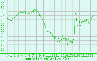 Courbe de l'humidit relative pour Villacoublay (78)