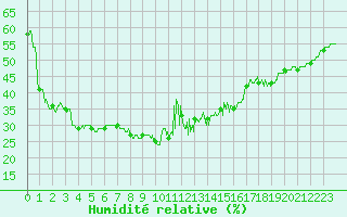 Courbe de l'humidit relative pour Mont-Aigoual (30)