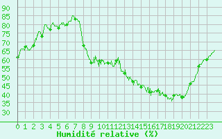 Courbe de l'humidit relative pour Roanne (42)