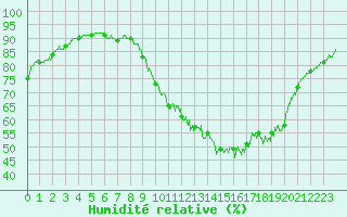 Courbe de l'humidit relative pour Lanvoc (29)