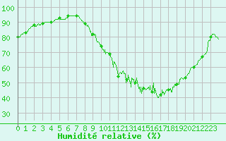 Courbe de l'humidit relative pour Tendu (36)
