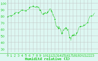Courbe de l'humidit relative pour Le Bourget (93)