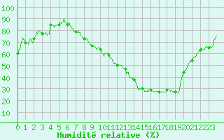 Courbe de l'humidit relative pour Luxeuil (70)