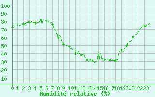 Courbe de l'humidit relative pour Calvi (2B)