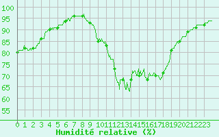 Courbe de l'humidit relative pour Rennes (35)
