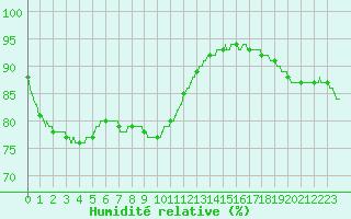 Courbe de l'humidit relative pour Ploudalmezeau (29)