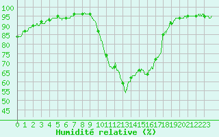Courbe de l'humidit relative pour Montlimar (26)