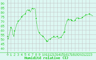 Courbe de l'humidit relative pour Aix-en-Provence (13)