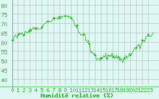 Courbe de l'humidit relative pour Pointe de Chassiron (17)