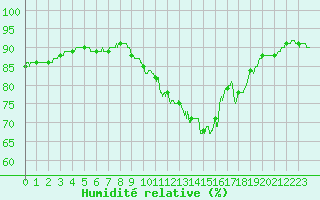 Courbe de l'humidit relative pour Orly (91)