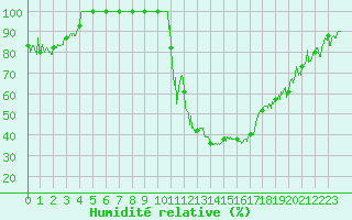 Courbe de l'humidit relative pour Bourg-Saint-Maurice (73)