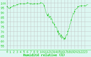 Courbe de l'humidit relative pour Vannes-Sn (56)