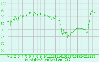 Courbe de l'humidit relative pour Alenon (61)
