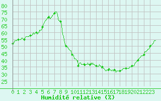 Courbe de l'humidit relative pour Lyon - Bron (69)