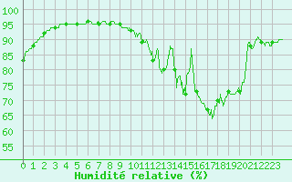 Courbe de l'humidit relative pour Orlans (45)