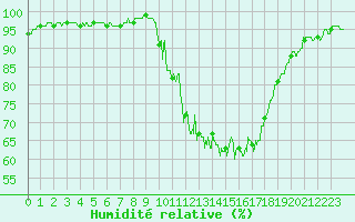 Courbe de l'humidit relative pour Guret Saint-Laurent (23)