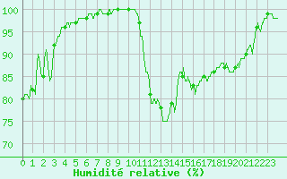 Courbe de l'humidit relative pour Le Mans (72)