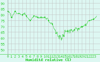 Courbe de l'humidit relative pour Ile de Groix (56)