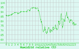 Courbe de l'humidit relative pour Pointe de Chassiron (17)
