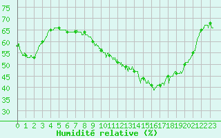 Courbe de l'humidit relative pour Murs (84)